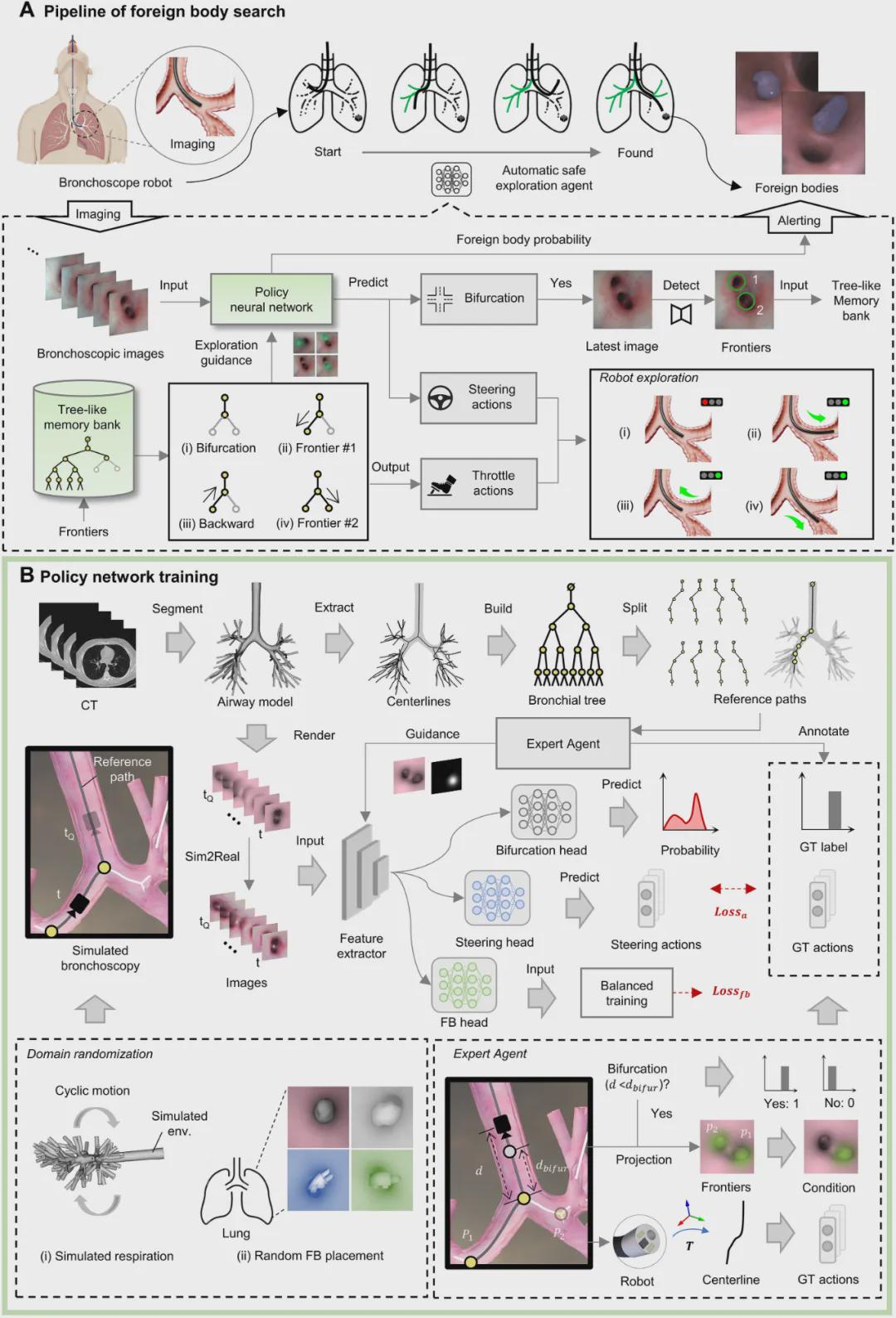 可远程急救！浙大Science子刊发表AI支气管镜机器人，基层福音！(图3)